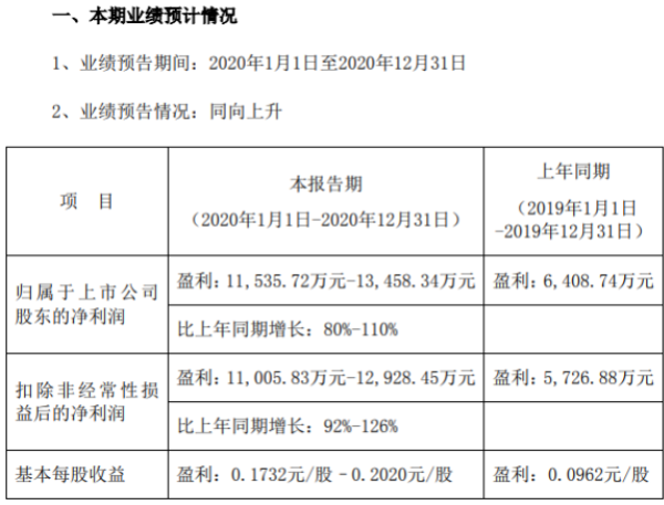 精准信息2020年预计净利1.15亿-1.35亿增长80%-110% 军工煤矿稳定增长