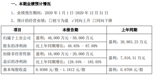 北方华创2020年预计净利4.6亿–5.8亿增长48.85%-87.68% 电子元器件销售收入增长