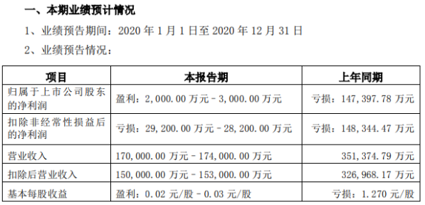 联创股份2020年预计净利2000万–3000万扭亏为盈 确认补偿收益