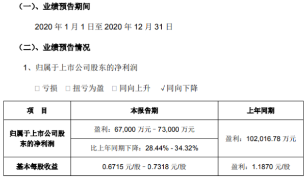 朗新科技2020年预计净利6.7亿–7.3亿 比上年同期下降28.44%-34.32%