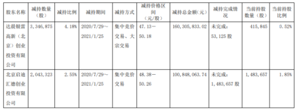 沃尔德2名股东合计减持539.02万股 套现合计2.61亿