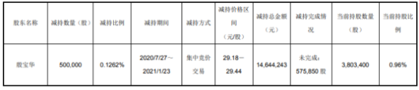 艾华集团股东殷宝华减持50万股 套现1464.42万