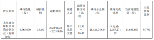 剑桥科技股东康宜桥减持176.57万股 套现2512.67万