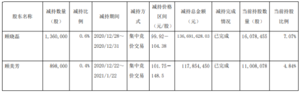 昭衍新药2名股东合计减持225.8万股 套现合计2.55亿