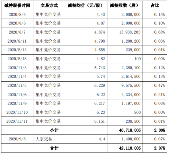 世联行股东华居天下减持4211.8万股 套现约2.05亿