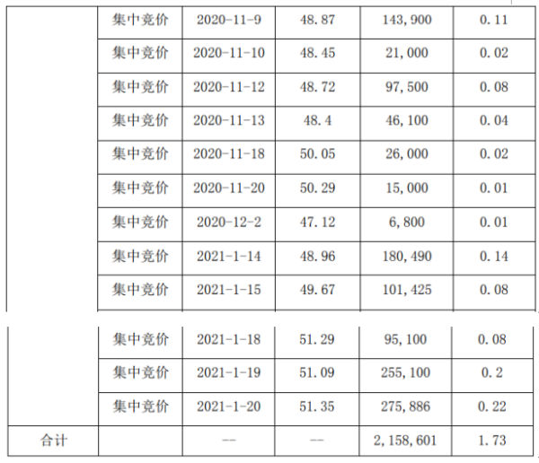 三利谱股东汤际瑜减持215.86万股 套现约9763.35万