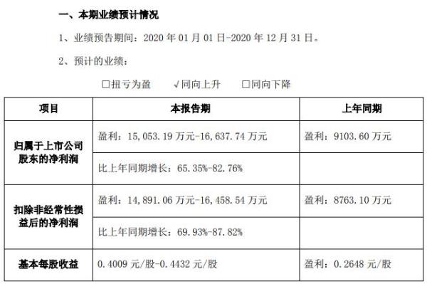 永东股份2020年预计净利1.51亿-1.66亿同比增长65.35%-82.76% 炭黑行业稳中有升