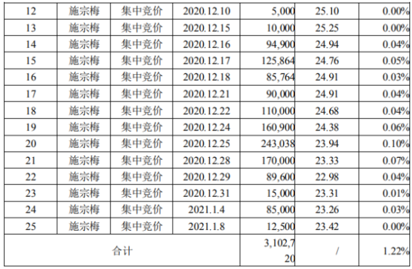 凌霄泵业股东施宗梅增持310.27万股 耗资约7890.22万元