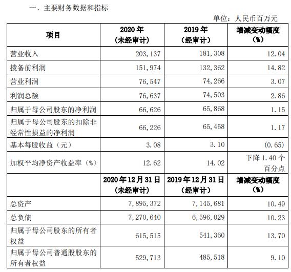 兴业银行2020年净利666.26亿增长1.15% 各项业务保持良好发展