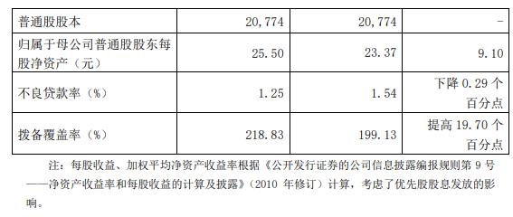 兴业银行2020年净利666.26亿增长1.15% 各项业务保持良好发展