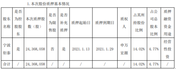 吉翔股份控股股东宁波炬泰质押2436.81万股 用于经营性投资