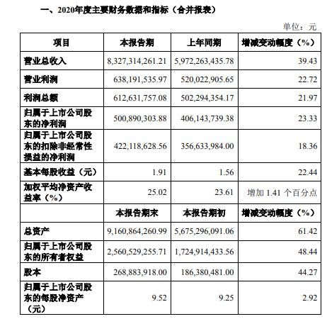 三棵树2020年净利5.01亿增长23.33% 建筑装饰业务销量增长