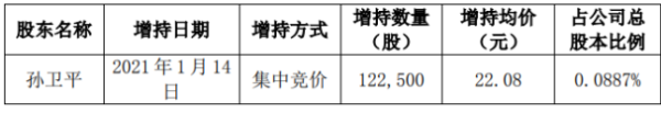 东方嘉盛股东孙卫平增持12.25万股 耗资约270.48万元