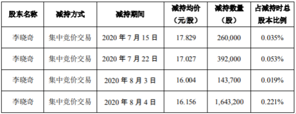 盛新锂能股东李晓奇减持1074.38万股 套现约1.6亿元