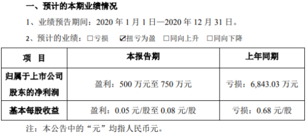 和科达2020年预计净利500万-750万 较上年同期扭亏为盈