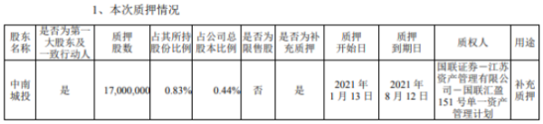 中南建设控股股东中南城投质押1700万股 用于补充质押