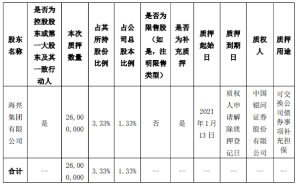 海亮股份控股股东海亮集团质押2600万股 用于可交换公司债券事项补充担保