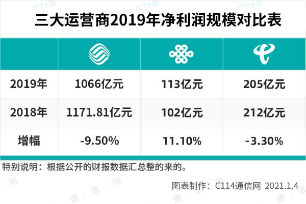 评选通信行业2020年最有影响事件