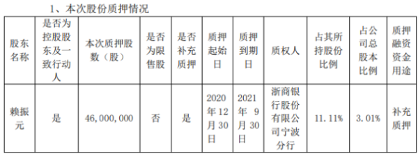 龙元建设控股股东赖振元质押4600万股 用于补充质押