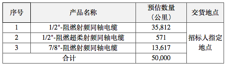 中天、通鼎、亨鑫等厂商中标中国铁塔2021年馈线集采