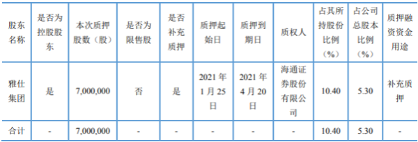 上海雅仕控股股东雅仕集团质押700万股 用于补充质押