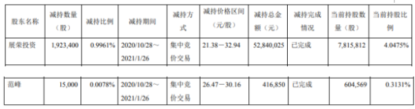 格尔软件2名股东合计减持193.84万股 套现合计5325.69万