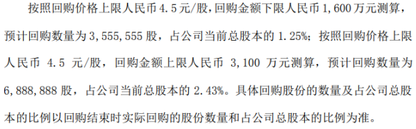 ST八菱将花不超3100万元回购公司股份 用于股权激励