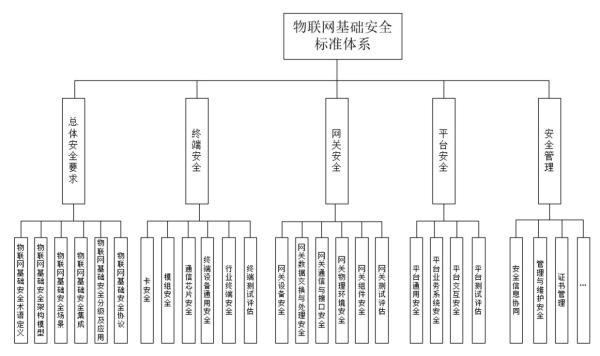 工信部：2022年初步建立物联网基础安全标准体系