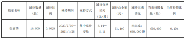 神奇制药股东张喜倩减持1万股 套现5.14万