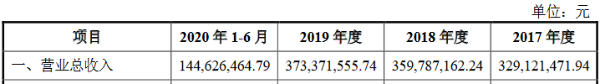 恒伦医疗创业板IPO获受理：今年上半年研发费用率为0.63%