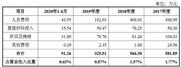 恒伦医疗创业板IPO获受理：今年上半年研发费用率为0.63%