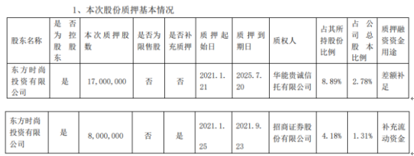东方时尚控股股东东方时尚投资质押2500万股 用于差额补足、补充流动资金