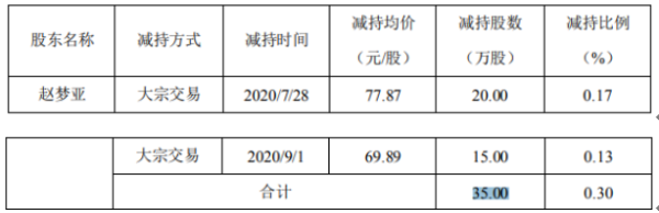 精研科技股东赵梦亚减持35万股 套现2725.45万