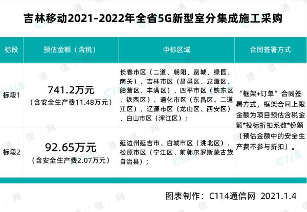 华为、中兴中标吉林移动5G新型室分集成施工集采