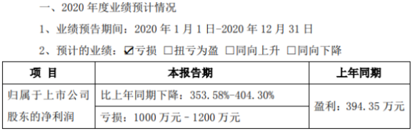 万马科技2020年预计亏损1000万-1200万 通信业务板块收入下降