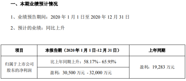 伊之密2020年预计净利3.05亿-3.2亿 在手订单充足