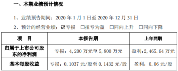 双成药业2020年预计亏损4200万-5800万 较上年同期由盈转亏