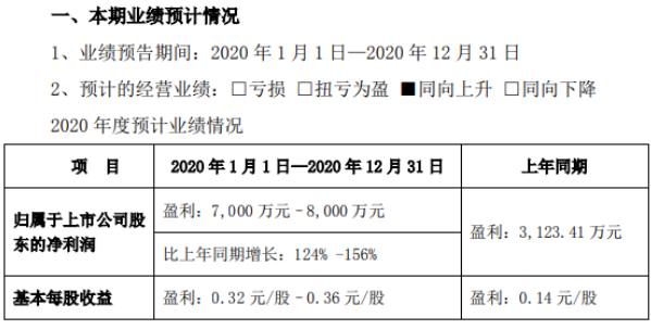 同为股份2020年预计净利7000万-8000万 综合毛利率大幅增长