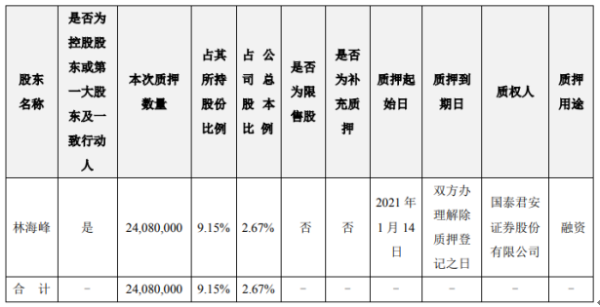 东方日升控股股东林海峰质押2408万股 用于融资