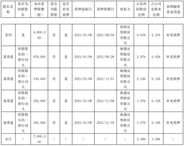 华扬联众2名股东合计质押700万股 用于补充质押