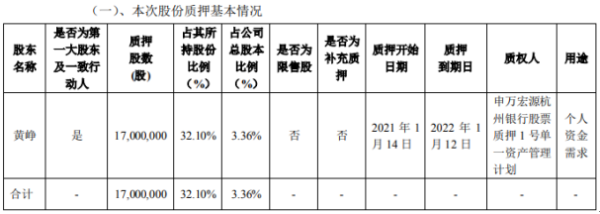 飞荣达股东黄峥质押1700万股 用于个人资金需求