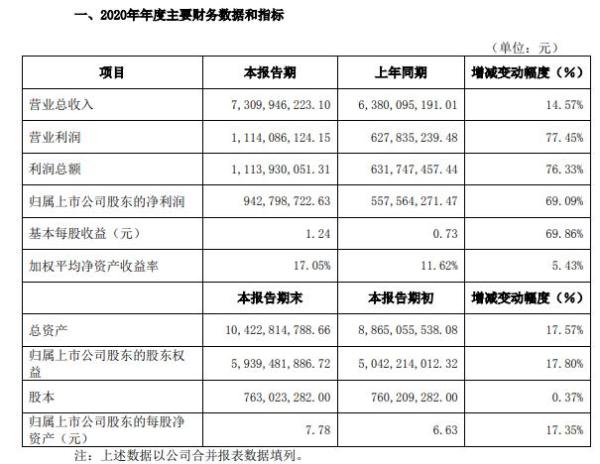 思源电气2020年净利9.43亿增长69.09% 计划有序推进各项工作