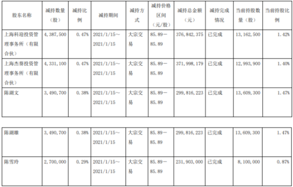晨光文具5名股东合计减持1840万股 套现合计约15.8亿元