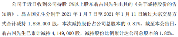 仟源医药股东翁占国减持183.8万股 股份减少0.81%