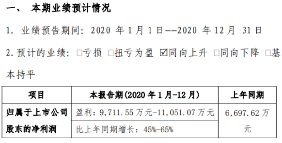 海顺新材2020年预计净利9711.55万-1.11亿 客户订单量级增加