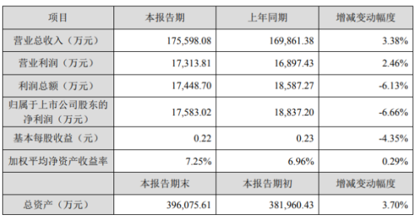 天威视讯2020年度净利1.76亿下滑6.66% 增值业务收入减少