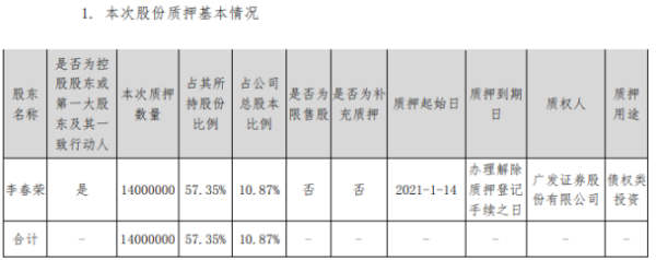 金陵体育控股股东李春荣质押1400万股 用于债权类投资
