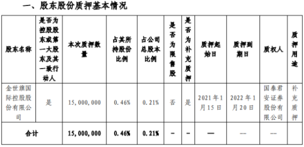 中天金融控股股东金世旗控股质押1500万股 用于补充质押