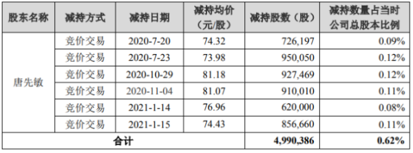 健帆生物股东唐先敏减持499.04万股 套现约3.69亿元