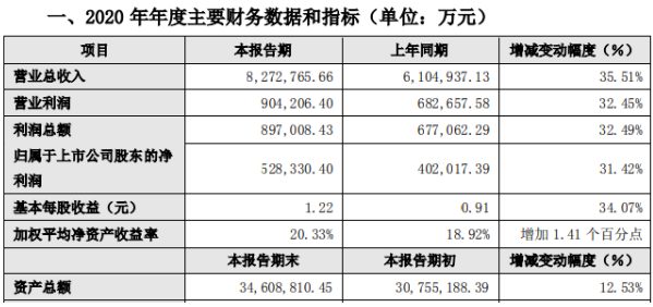 阳光城2020年度净利52.83亿增长31.42% 公司股权结构以及治理水平优化